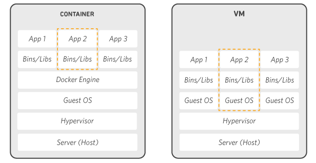 Container vs VM